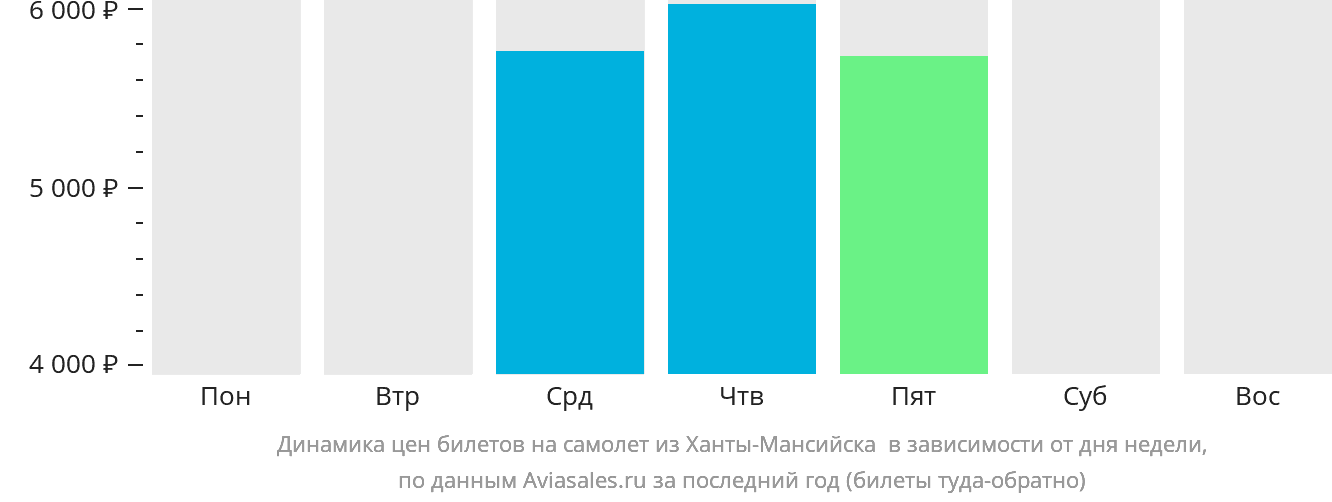 Динамика цен билетов на самолёт из Ханты-Мансийска в Игрим в зависимости от дня недели