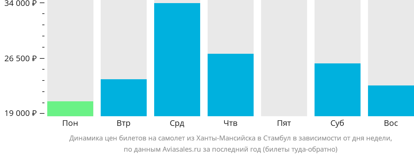 Динамика цен билетов на самолёт из Ханты-Мансийска в Стамбул в зависимости от дня недели
