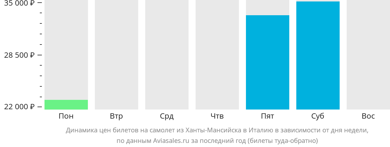 Динамика цен билетов на самолёт из Ханты-Мансийска в Италию в зависимости от дня недели