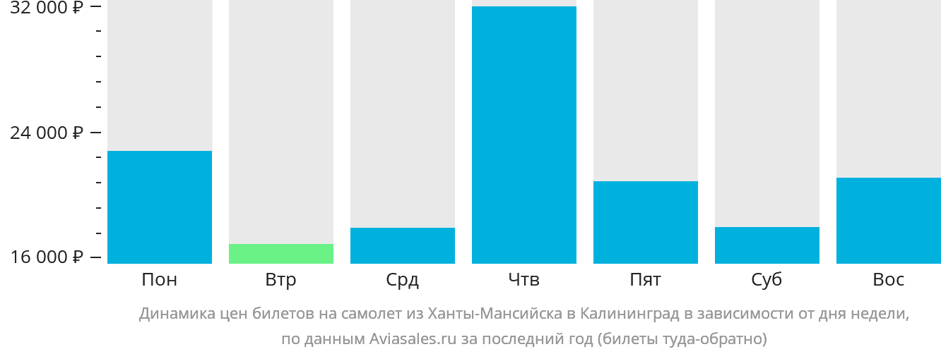 Динамика цен билетов на самолёт из Ханты-Мансийска в Калининград в зависимости от дня недели