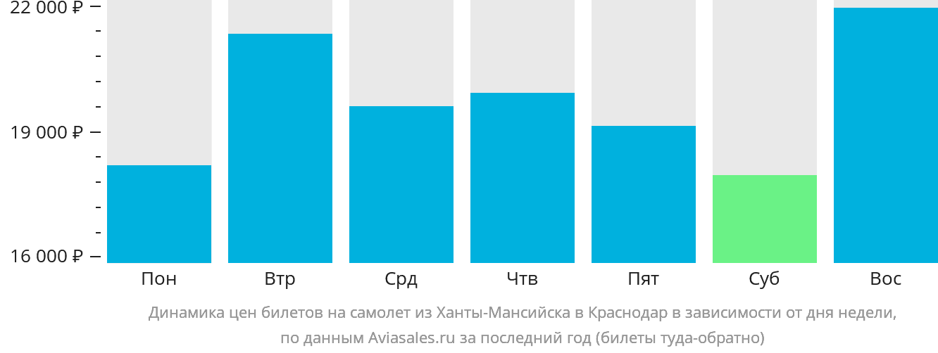 Динамика цен билетов на самолёт из Ханты-Мансийска в Краснодар в зависимости от дня недели