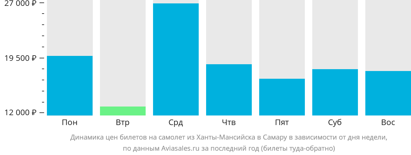 Динамика цен билетов на самолёт из Ханты-Мансийска в Самару в зависимости от дня недели