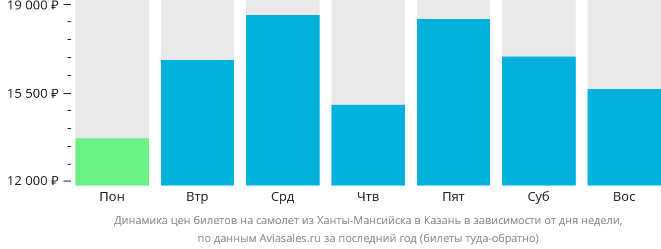 Динамика цен билетов на самолёт из Ханты-Мансийска в Казань в зависимости от дня недели