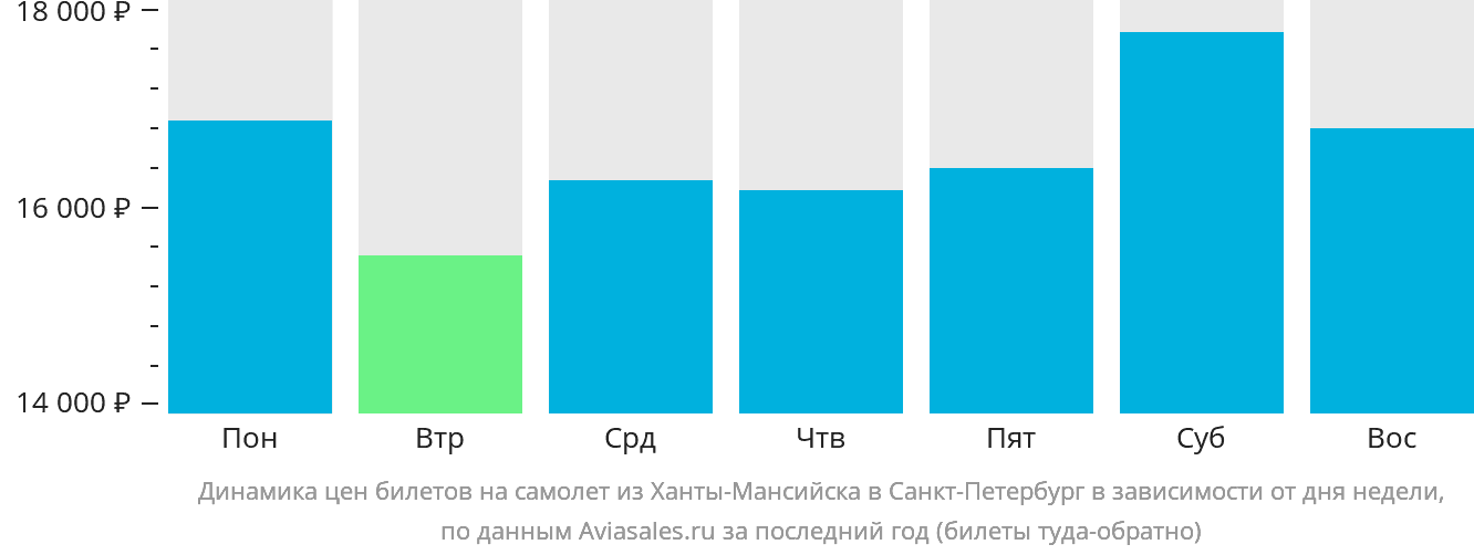 Динамика цен билетов на самолёт из Ханты-Мансийска в Санкт-Петербург в зависимости от дня недели