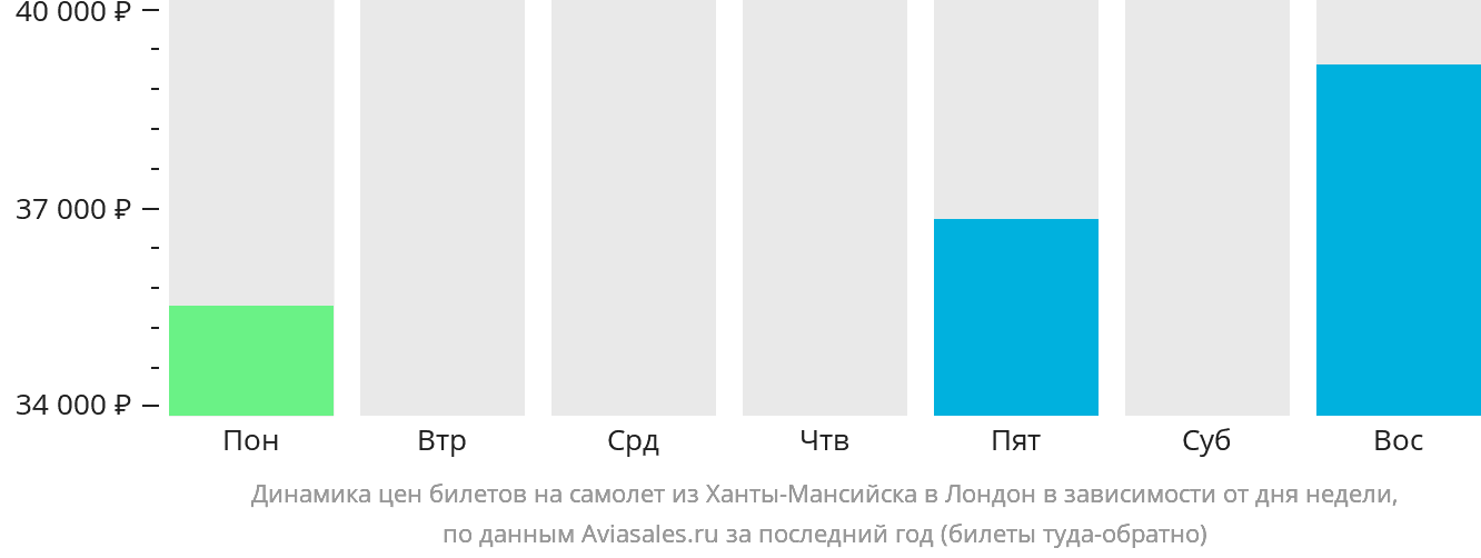 Динамика цен билетов на самолёт из Ханты-Мансийска в Лондон в зависимости от дня недели