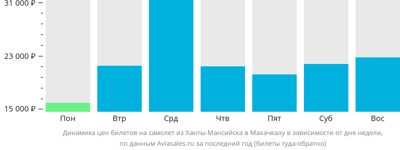 Динамика цен билетов на самолёт из Ханты-Мансийска в Махачкалу в зависимости от дня недели