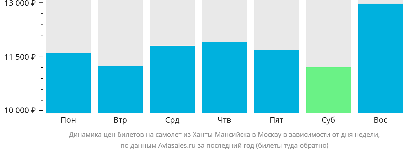 Динамика цен билетов на самолёт из Ханты-Мансийска в Москву в зависимости от дня недели