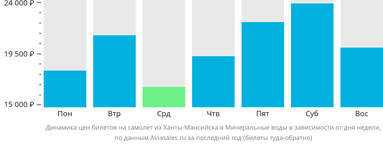 Динамика цен билетов на самолёт из Ханты-Мансийска в Минеральные Воды в зависимости от дня недели