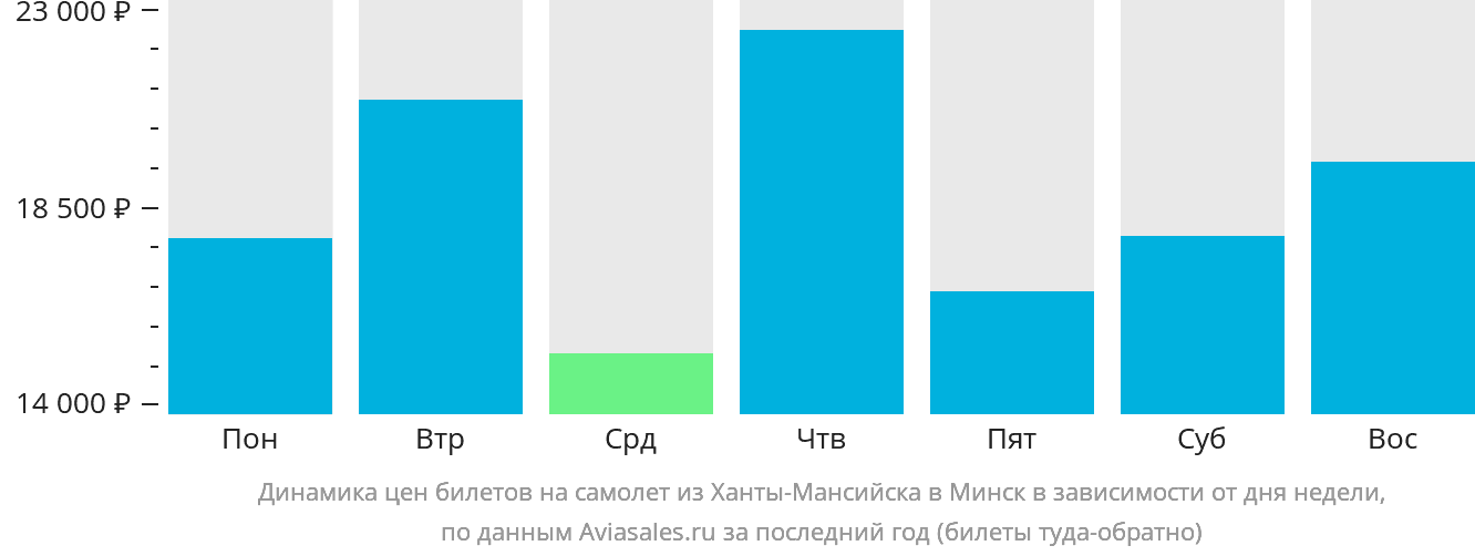 Динамика цен билетов на самолёт из Ханты-Мансийска в Минск в зависимости от дня недели