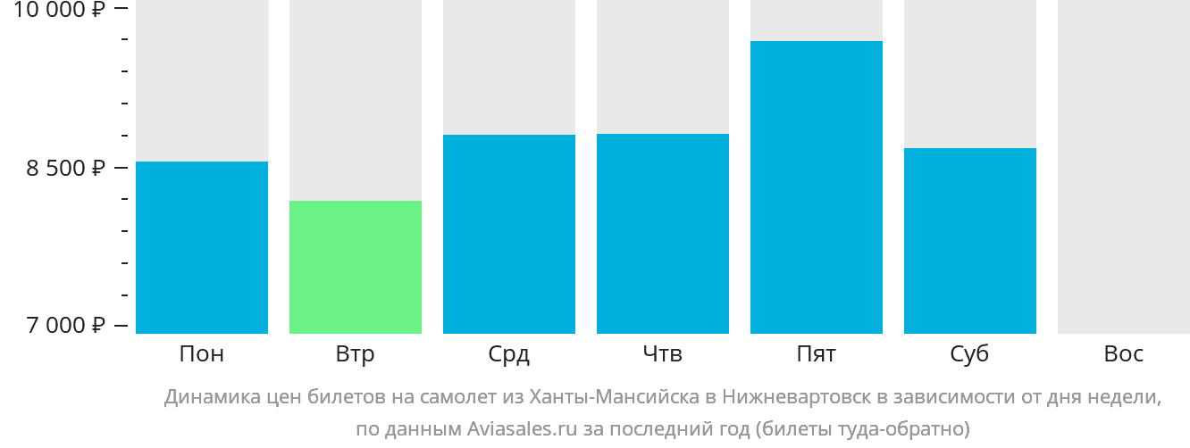 Динамика цен билетов на самолёт из Ханты-Мансийска в Нижневартовск в зависимости от дня недели