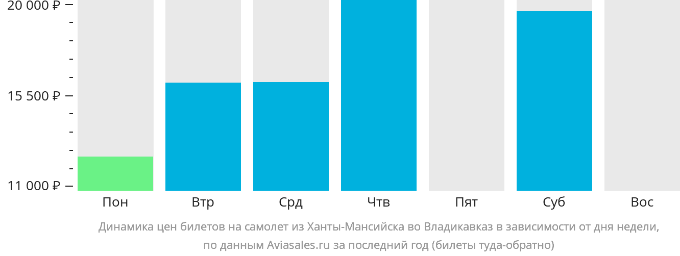 Динамика цен билетов на самолёт из Ханты-Мансийска во Владикавказ в зависимости от дня недели