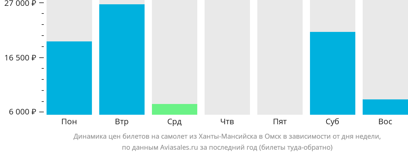 Динамика цен билетов на самолёт из Ханты-Мансийска в Омск в зависимости от дня недели