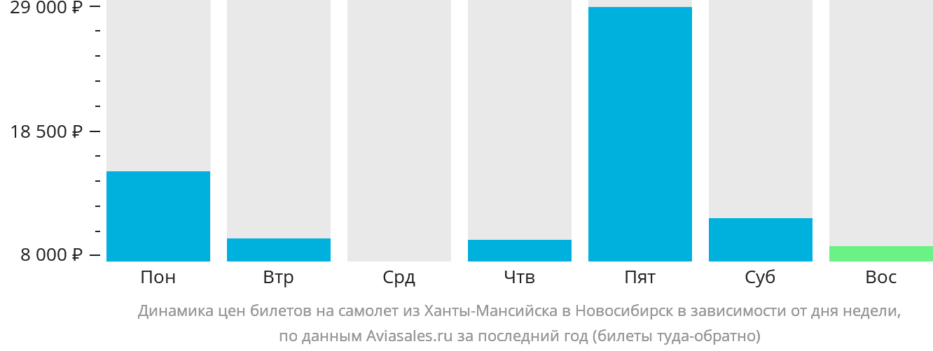 Динамика цен билетов на самолёт из Ханты-Мансийска в Новосибирск в зависимости от дня недели