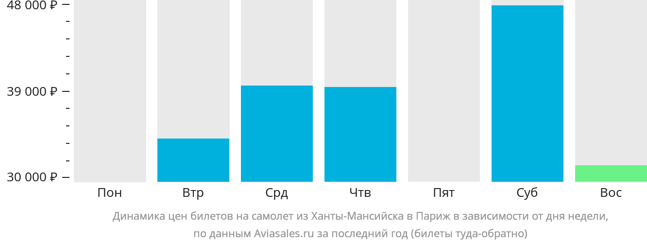 Динамика цен билетов на самолёт из Ханты-Мансийска в Париж в зависимости от дня недели