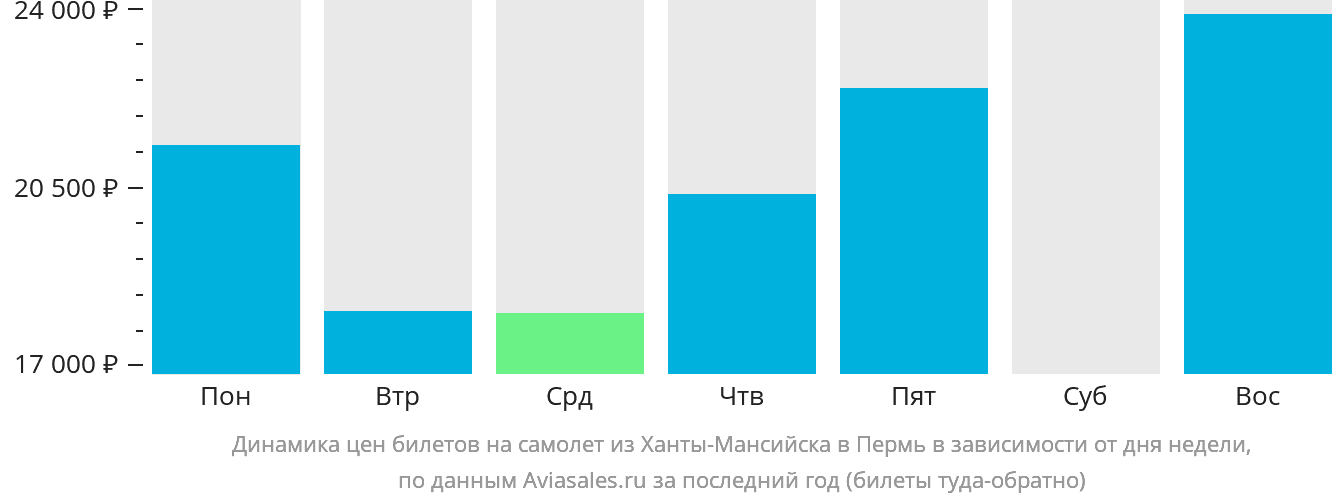 Динамика цен билетов на самолёт из Ханты-Мансийска в Пермь в зависимости от дня недели