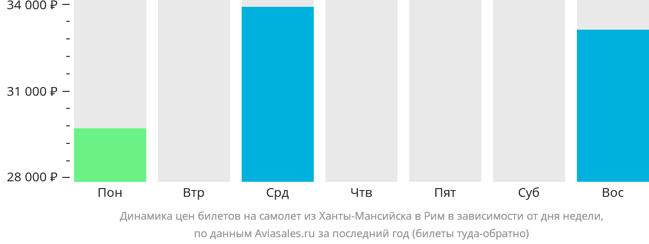 Динамика цен билетов на самолёт из Ханты-Мансийска в Рим в зависимости от дня недели