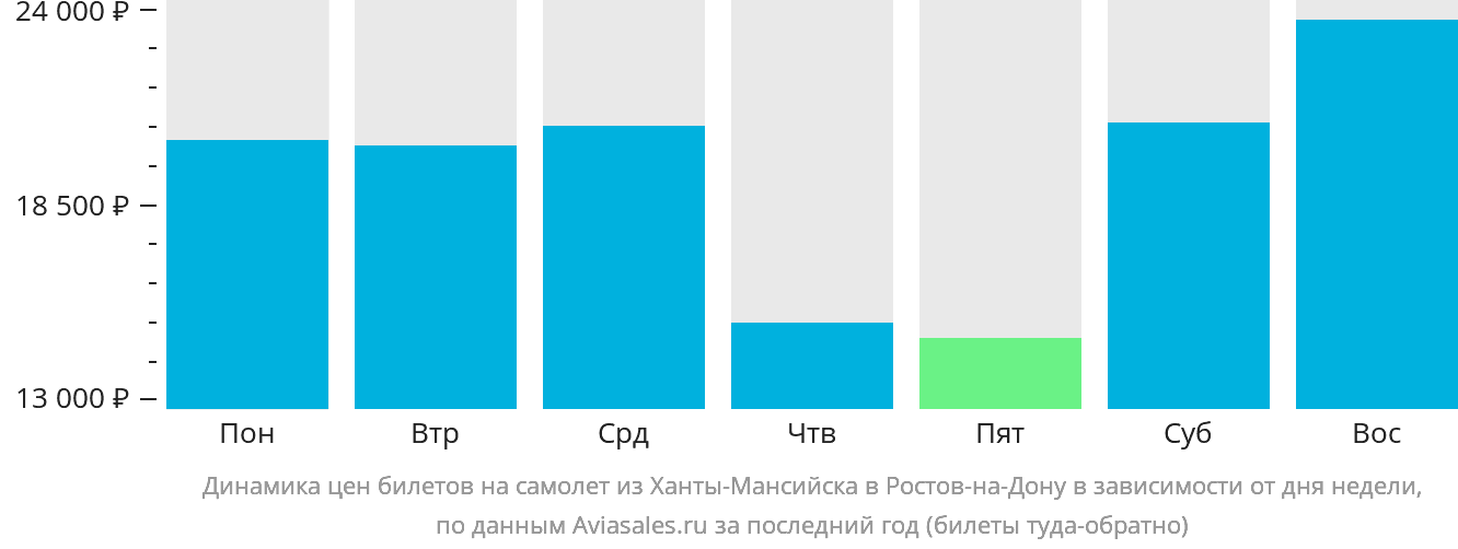Динамика цен билетов на самолёт из Ханты-Мансийска в Ростов-на-Дону в зависимости от дня недели