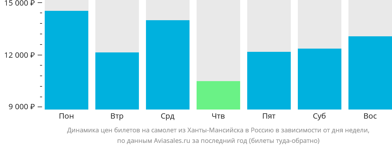 Динамика цен билетов на самолёт из Ханты-Мансийска в Россию в зависимости от дня недели