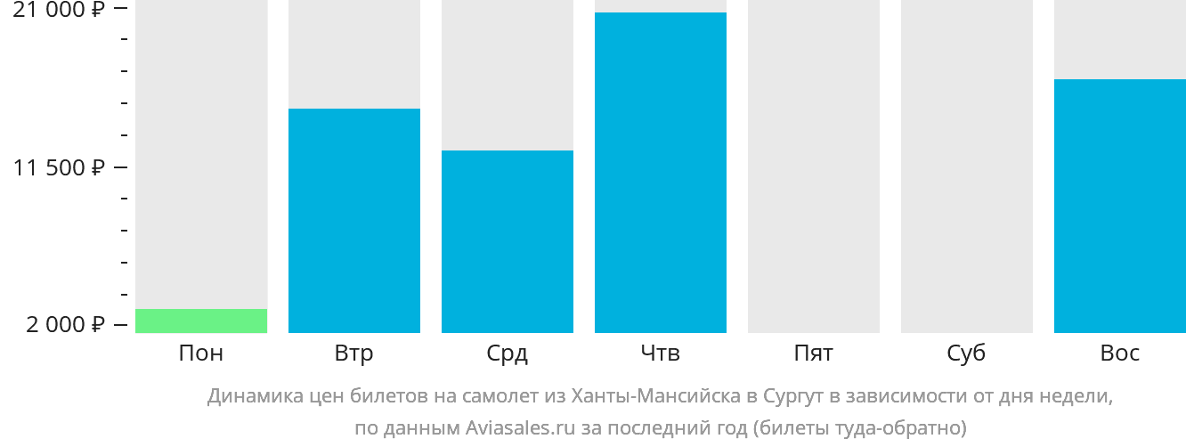 Динамика цен билетов на самолёт из Ханты-Мансийска в Сургут в зависимости от дня недели