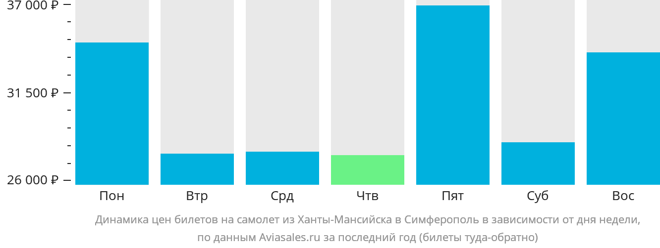 Динамика цен билетов на самолёт из Ханты-Мансийска в Симферополь в зависимости от дня недели