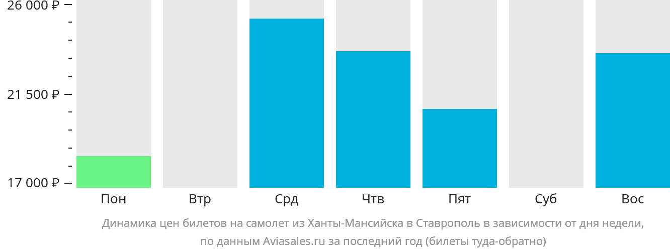 Динамика цен билетов на самолёт из Ханты-Мансийска в Ставрополь в зависимости от дня недели