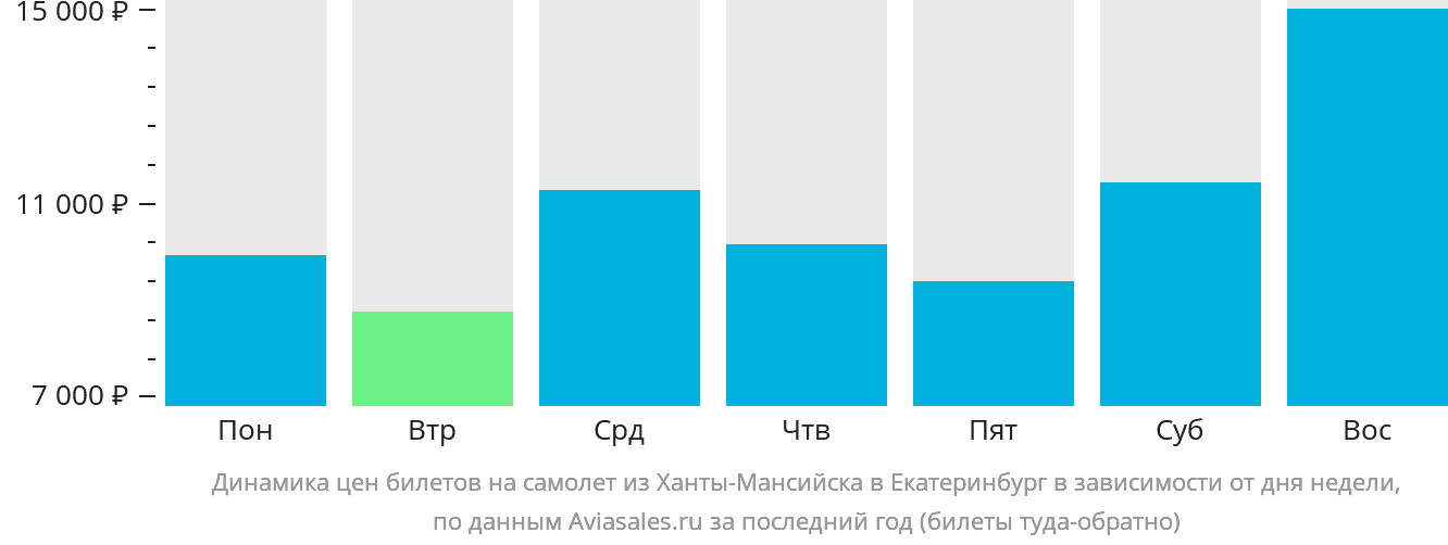 Динамика цен билетов на самолёт из Ханты-Мансийска в Екатеринбург в зависимости от дня недели
