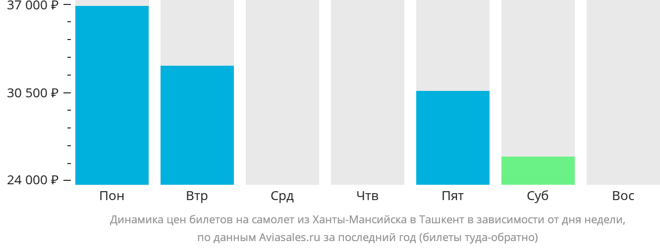Динамика цен билетов на самолёт из Ханты-Мансийска в Ташкент в зависимости от дня недели