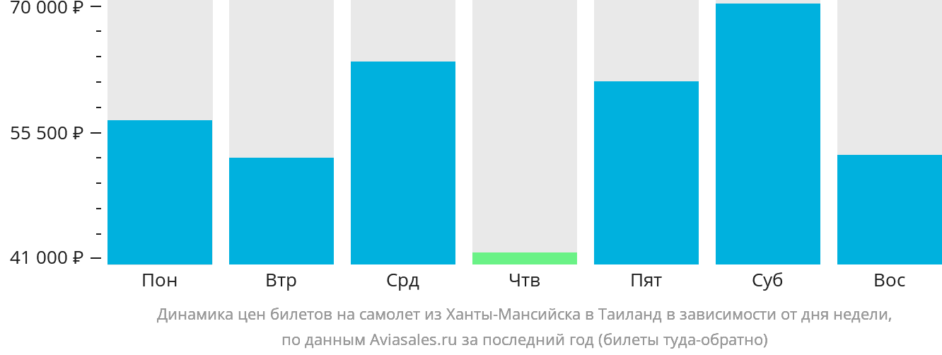 Динамика цен билетов на самолёт из Ханты-Мансийска в Таиланд в зависимости от дня недели