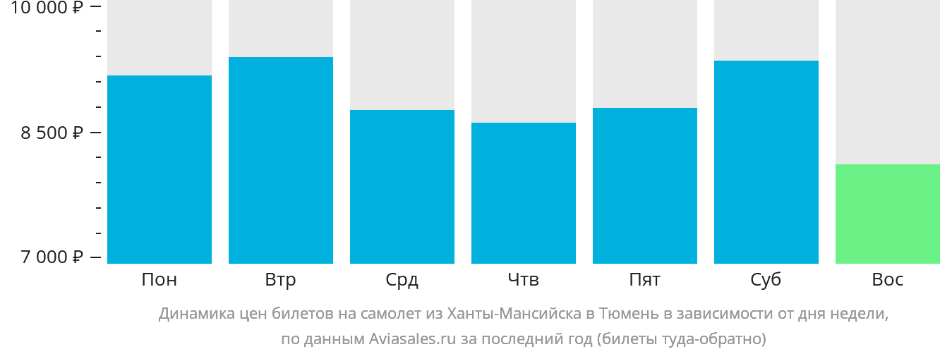 Динамика цен билетов на самолёт из Ханты-Мансийска в Тюмень в зависимости от дня недели