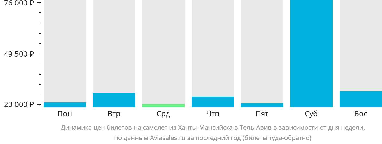 Динамика цен билетов на самолёт из Ханты-Мансийска в Тель-Авив в зависимости от дня недели