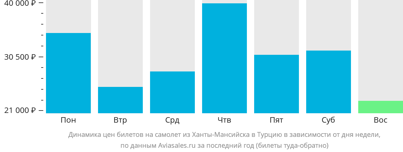 Динамика цен билетов на самолёт из Ханты-Мансийска в Турцию в зависимости от дня недели