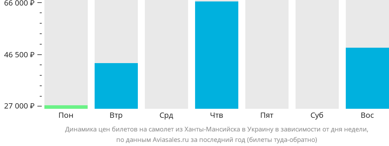 Динамика цен билетов на самолёт из Ханты-Мансийска в Украину в зависимости от дня недели