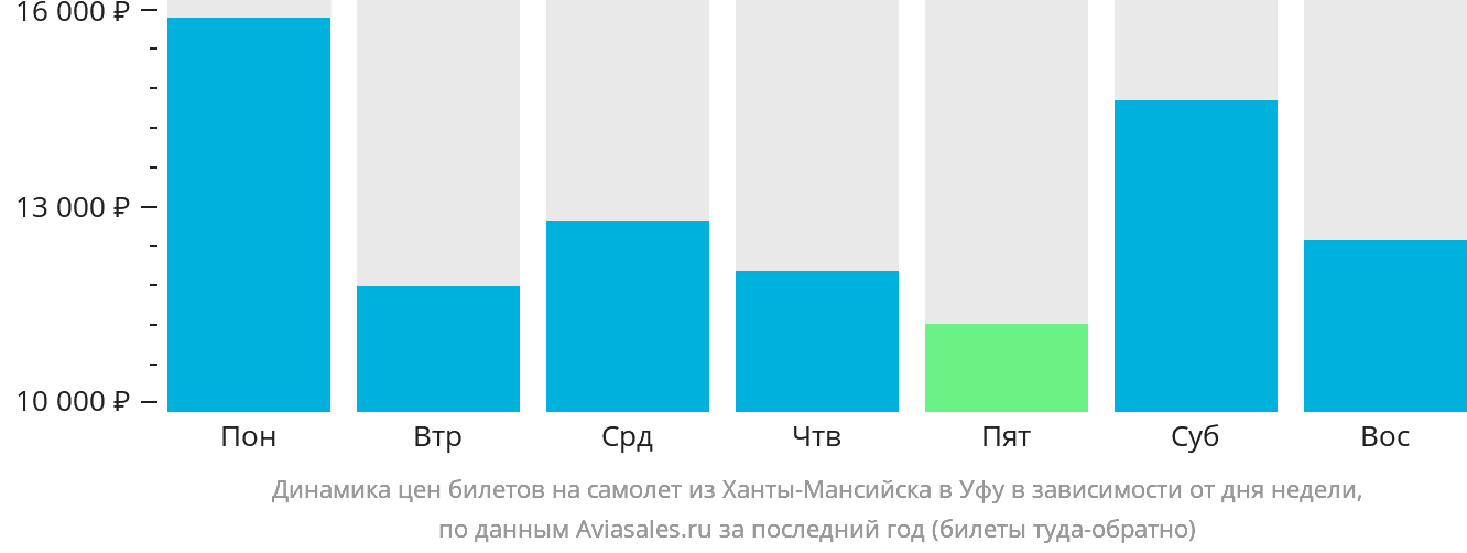 Динамика цен билетов на самолёт из Ханты-Мансийска в Уфу в зависимости от дня недели