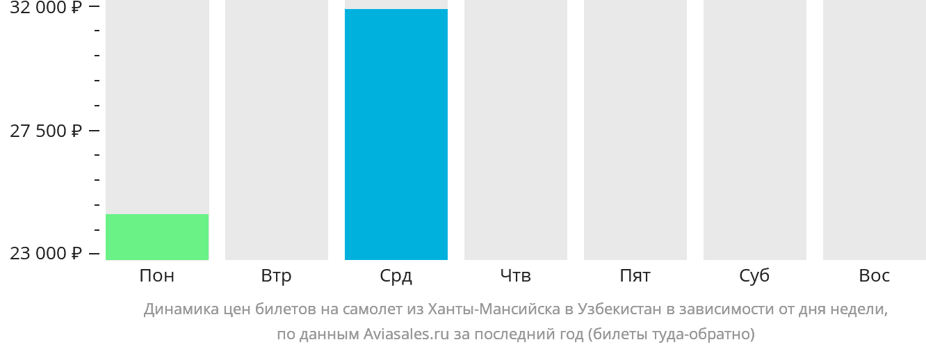 Динамика цен билетов на самолёт из Ханты-Мансийска в Узбекистан в зависимости от дня недели
