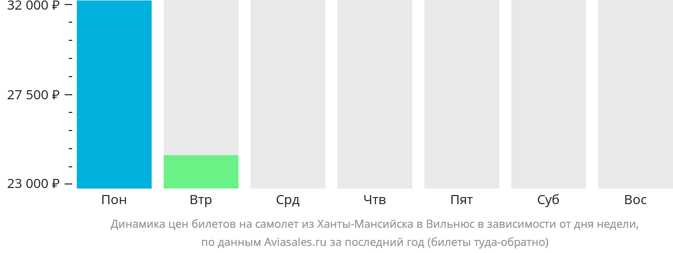 Динамика цен билетов на самолёт из Ханты-Мансийска в Вильнюс в зависимости от дня недели
