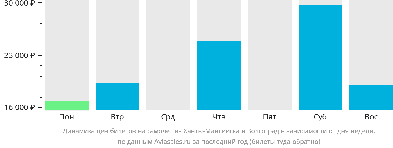 Динамика цен билетов на самолёт из Ханты-Мансийска в Волгоград в зависимости от дня недели