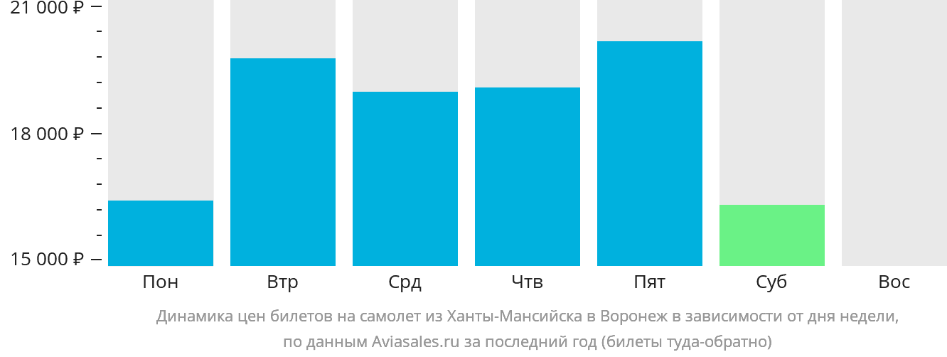 Динамика цен билетов на самолёт из Ханты-Мансийска в Воронеж в зависимости от дня недели