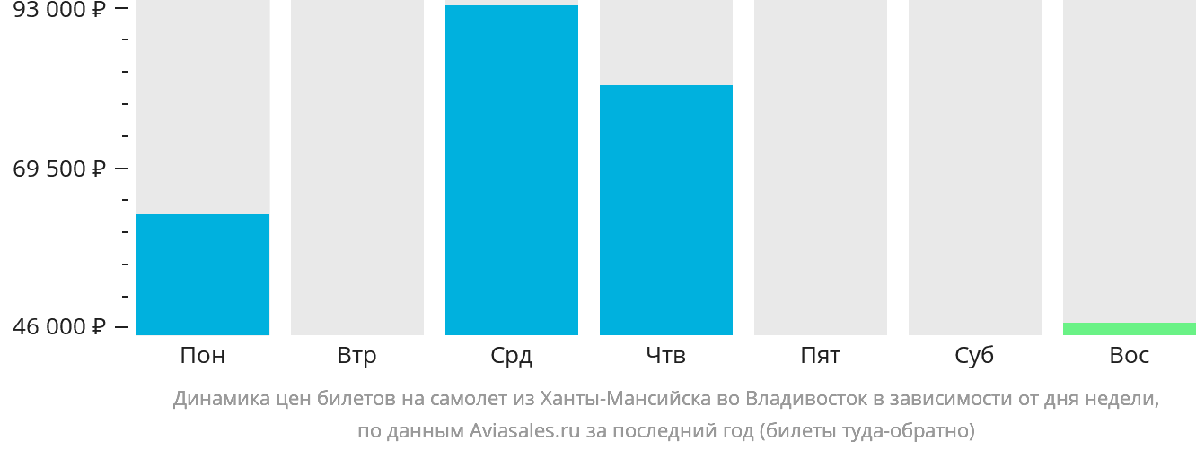 Динамика цен билетов на самолёт из Ханты-Мансийска во Владивосток в зависимости от дня недели