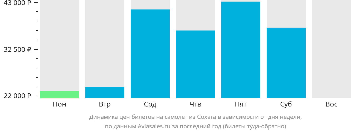 Динамика цен билетов на самолёт из Сохага в зависимости от дня недели