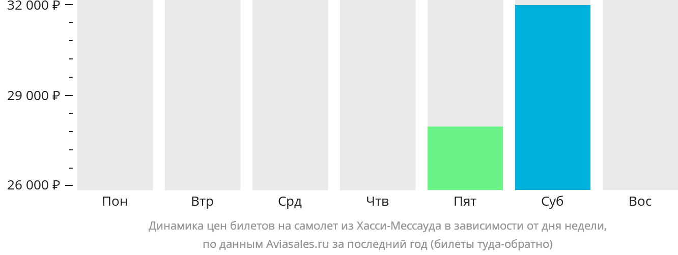 Динамика цен билетов на самолёт из Хасси-Мессауда в зависимости от дня недели