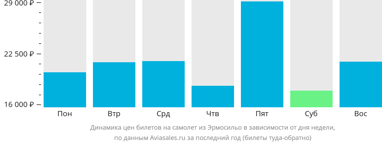 Динамика цен билетов на самолёт из Эрмосильо в зависимости от дня недели