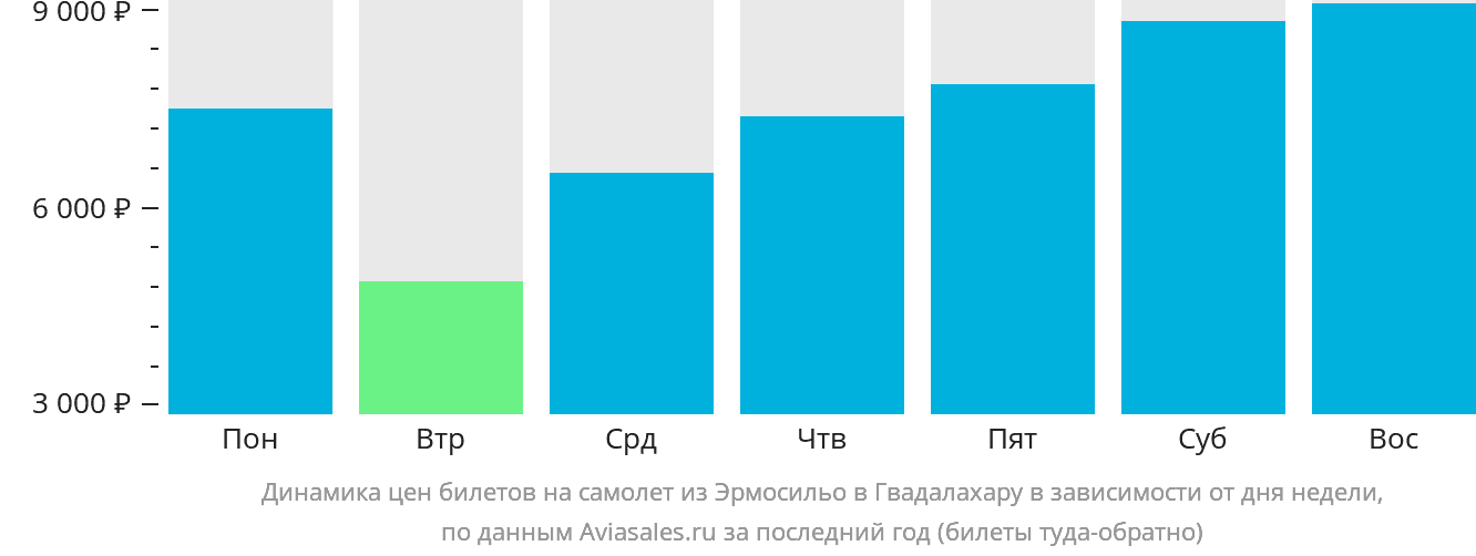 Динамика цен билетов на самолёт из Эрмосильо в Гвадалахару в зависимости от дня недели