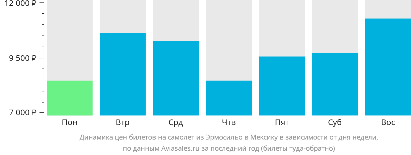 Динамика цен билетов на самолёт из Эрмосильо в Мексику в зависимости от дня недели