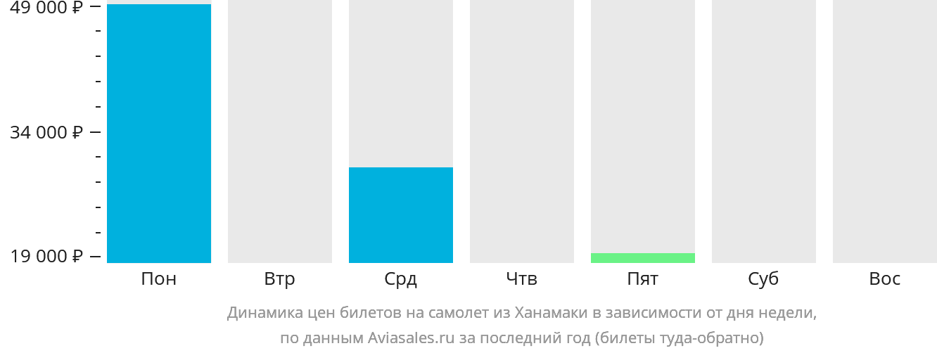 Динамика цен билетов на самолёт из Ханамаки в зависимости от дня недели