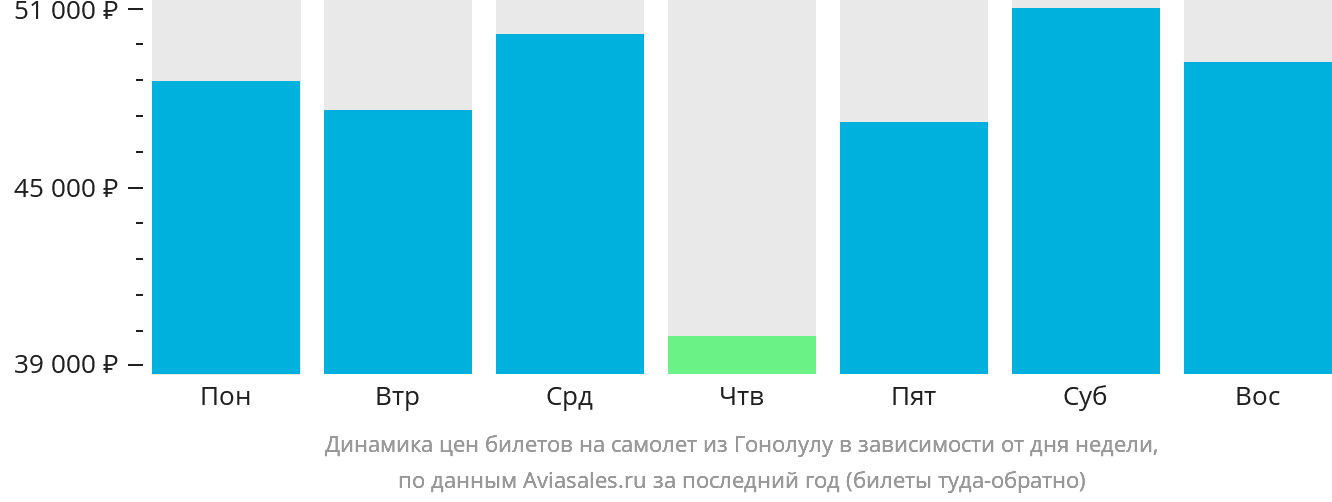 Динамика цен билетов на самолёт из Гонолулу в зависимости от дня недели