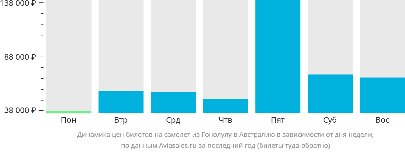 Динамика цен билетов на самолёт из Гонолулу в Австралию в зависимости от дня недели