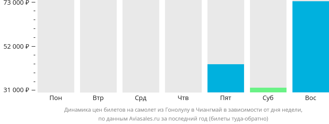 Динамика цен билетов на самолёт из Гонолулу в Чиангмай в зависимости от дня недели