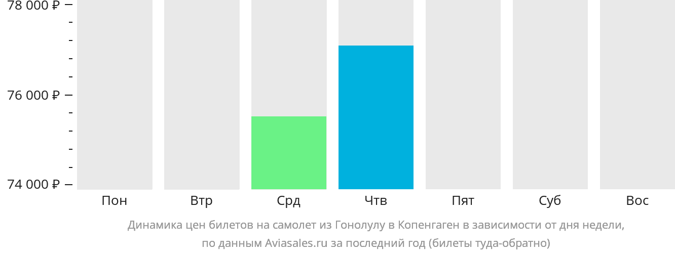 Динамика цен билетов на самолёт из Гонолулу в Копенгаген в зависимости от дня недели