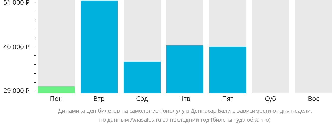 Динамика цен билетов на самолёт из Гонолулу в Денпасар (Бали) в зависимости от дня недели