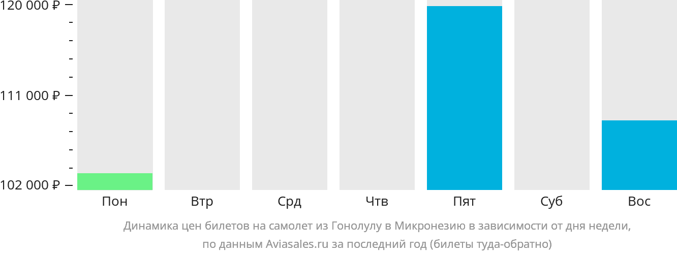 Динамика цен билетов на самолёт из Гонолулу в Микронезию в зависимости от дня недели